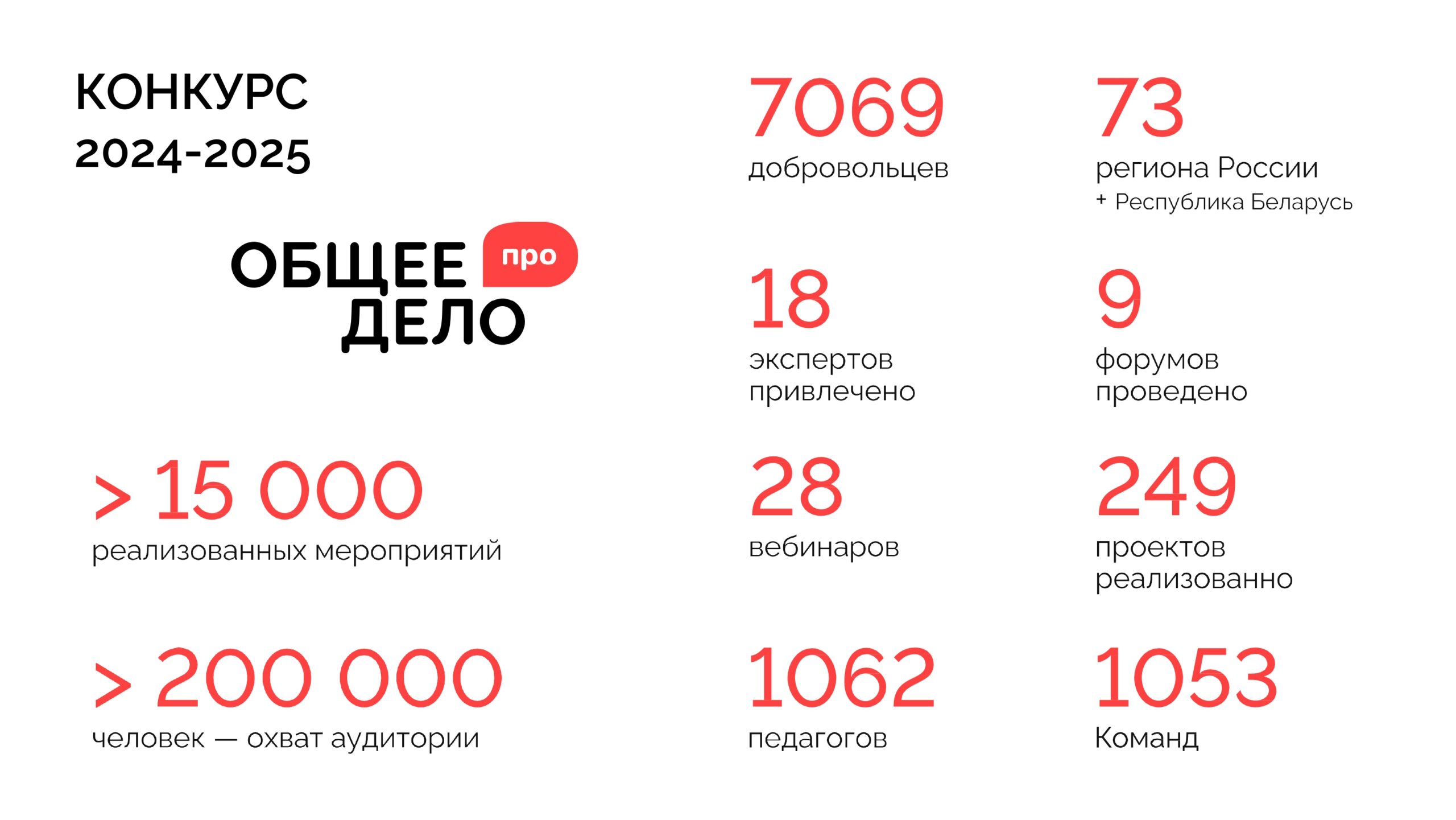 Конкурс социальных проектов «Общее дело – ПРО»
